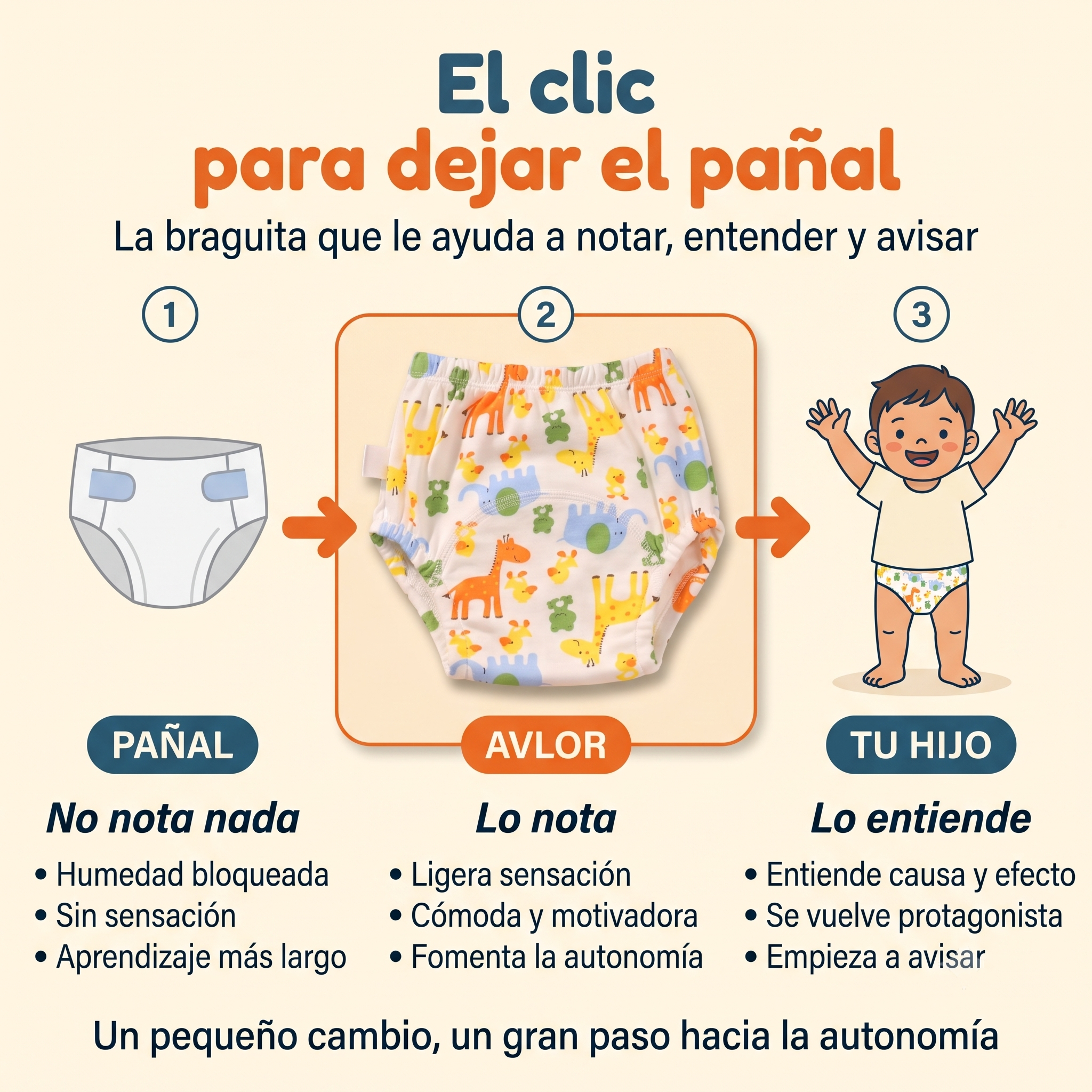 Braguitas de aprendizaje · Método Nota y Avisa